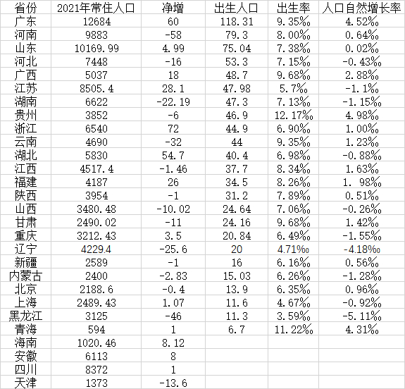 数据来源：第一财经记者根据各地统计公报、公开数据整理