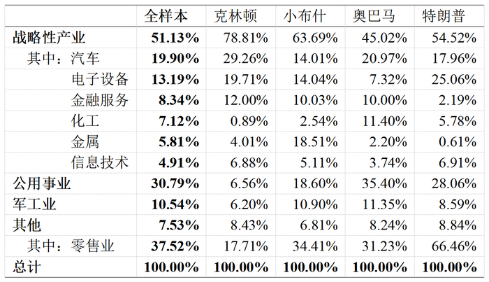表4：美国政府补贴的产业分布变化