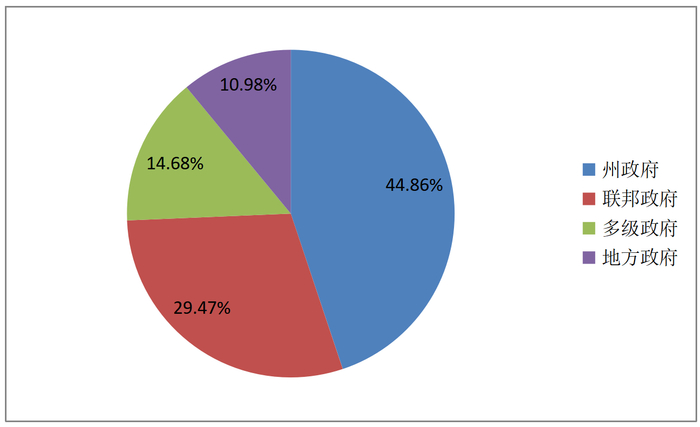 图5：美国产业补贴资金来源