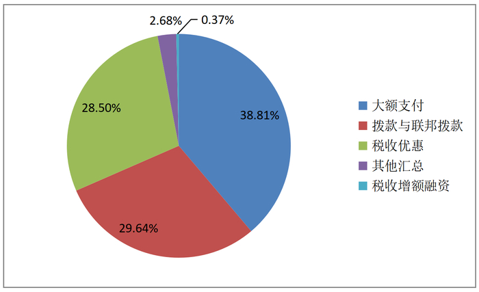图3：共和党总统任期内各类补贴规模