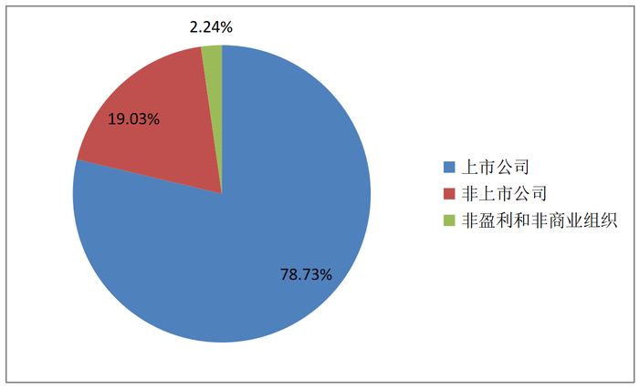 图4：美国政府补贴惠及企业结构