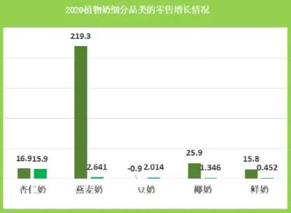 数据来源/SPINS、PBFA、GFI