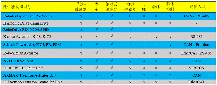 ▲表1 刚性驱动器配置比较优化