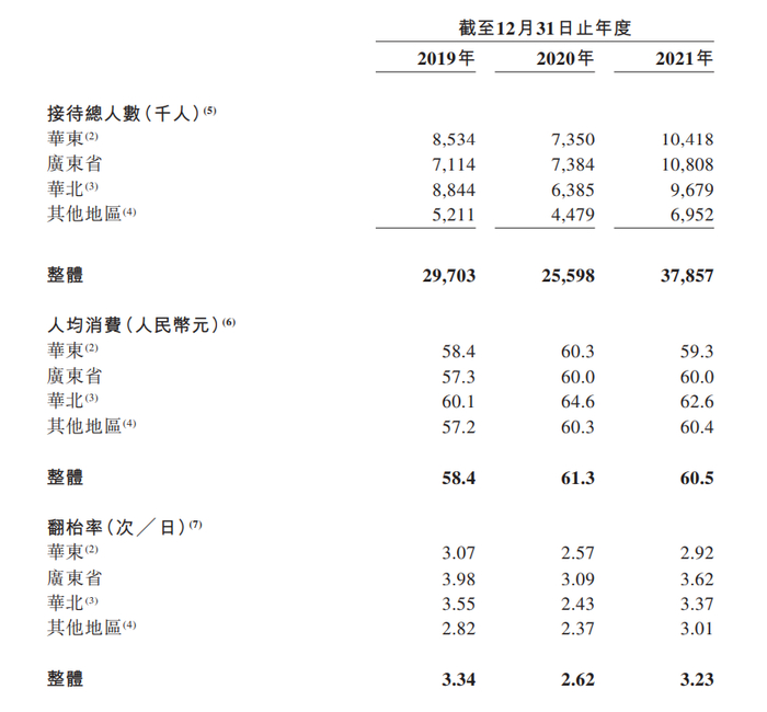 绿茶餐厅各地区接待人数、人均消费和翻台率，图源招股书