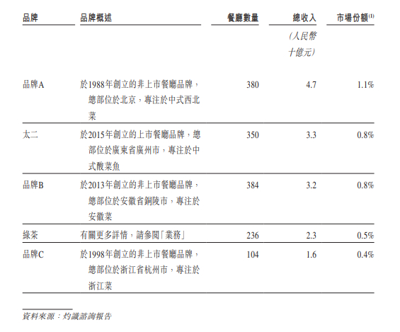 中式休闲餐厅市场格局，图源绿茶餐厅招股书