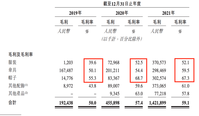蕉下产品的毛利率，其中帽子2021年毛利率高达67.3%