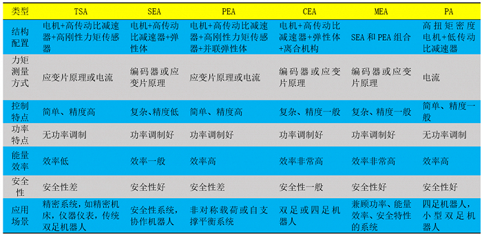 ▲表2 伺服驱动器特性比较