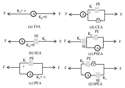 ▲图4 弹性驱动器类型