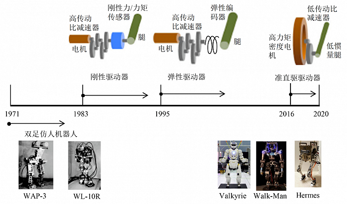 ▲图1 驱动器类型和历史