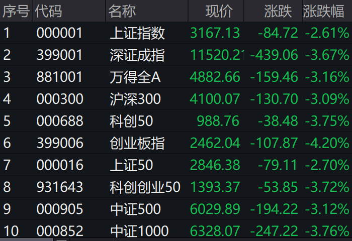 再跌上热搜!A股为何暴跌,失守3200点后还会跌吗?丨火线解读__财经头条__新浪财经