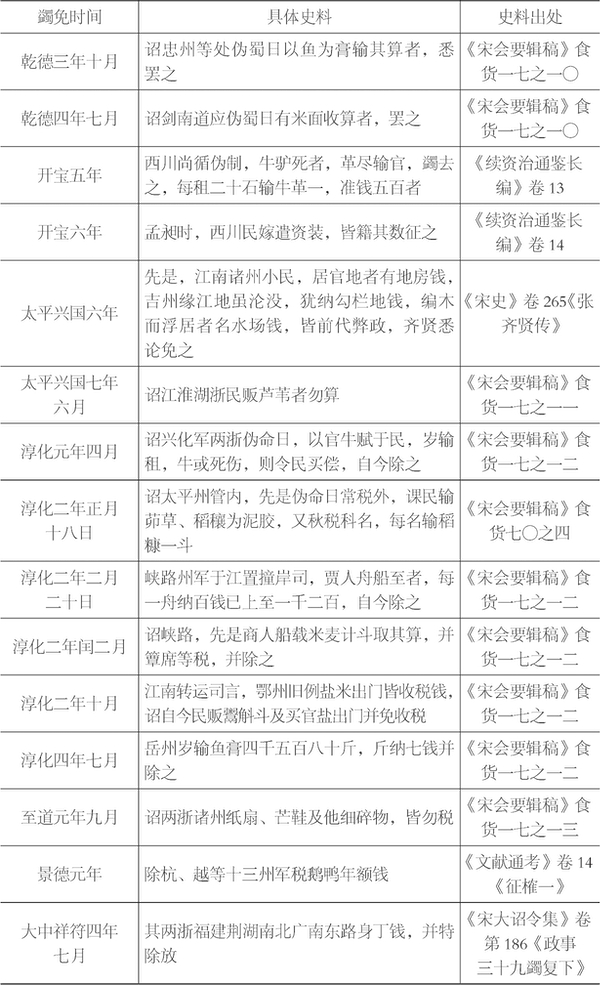 表1 宋初对十国杂税的蠲免情况