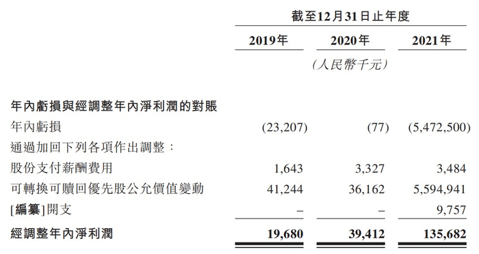 蕉下年内净利润（亏损）情况。来源：蕉下招股书