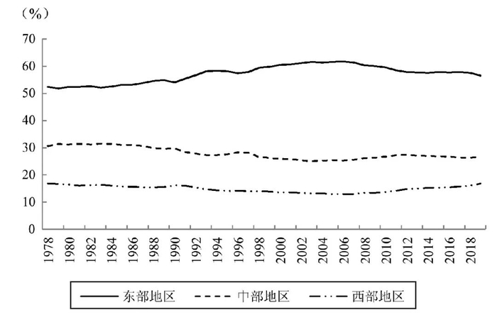资料来源：根据国家统计局统计数据计算