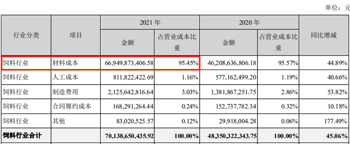 图：海大集团饲料行业成本构成