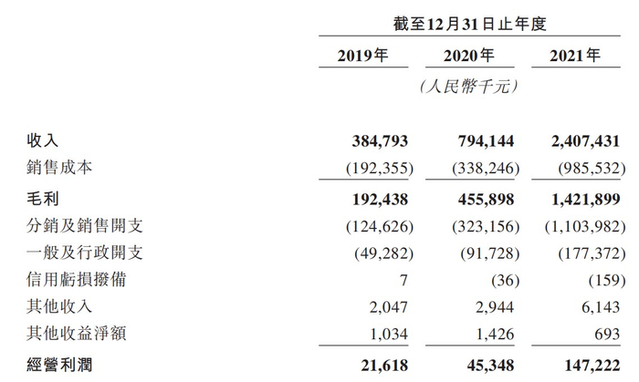 蕉下综合损益表（部分）。来源：蕉下招股书