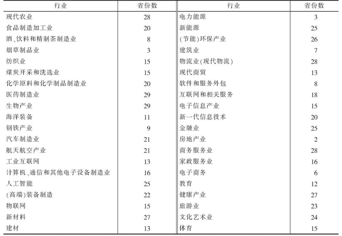资料来源：根据各省份发布的“十四五”规划整理