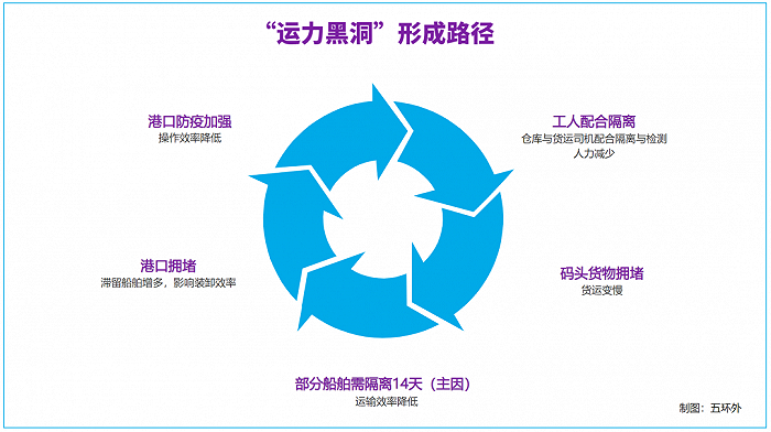 导致港口拥堵的五个影响因素 制图：五环外