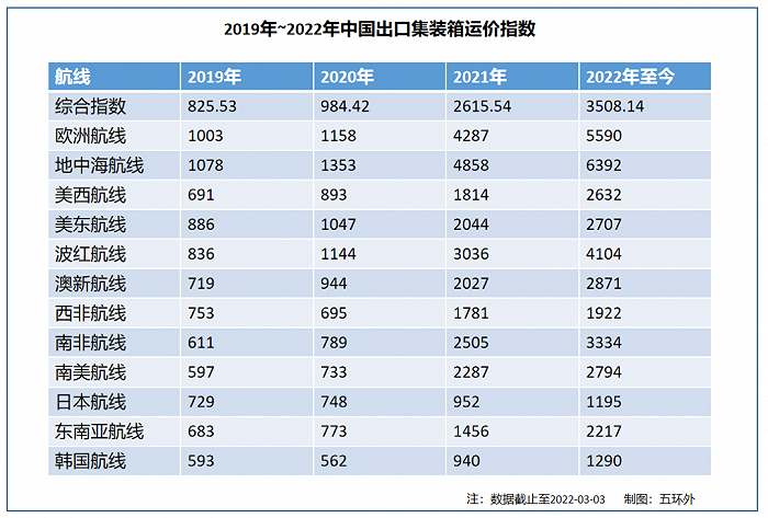 2019~2022海运运价变化状况 数据来源：中华人民共和国交通运输部制表