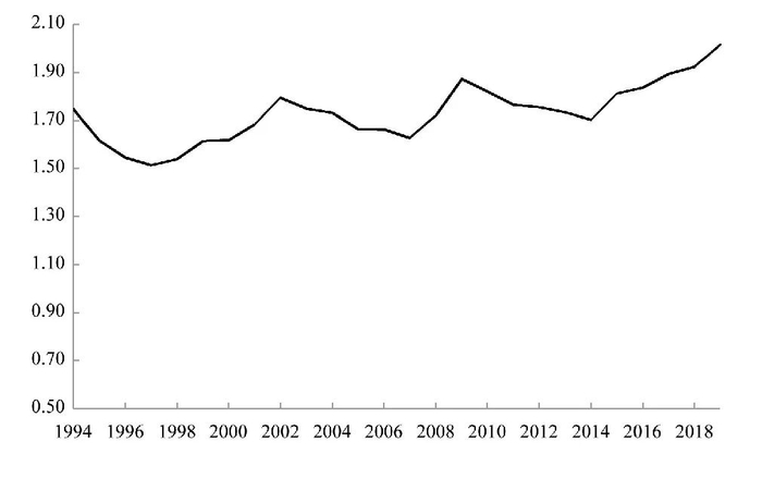 资料来源：根据国家统计局统计数据计算