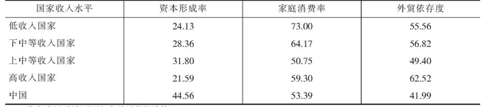 资料来源：根据世界银行统计数据计算
