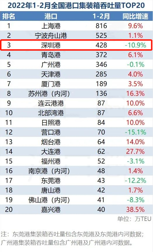1-2月，深圳港口吞吐量急剧下跌 图源：港口圈