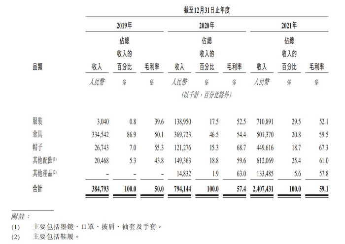 蕉下产品收入情况。来源：蕉下招股书