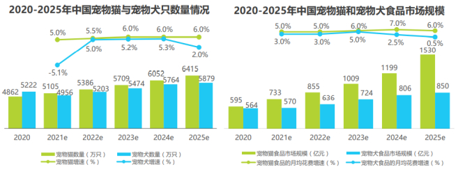 图源：艾瑞咨询《2021年中国宠物食品行业研究报告》