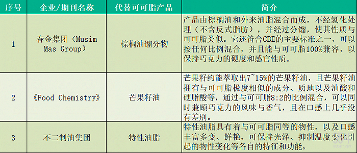 表：目前市面上部分可可脂替代品，数据来源：据公开资料整理