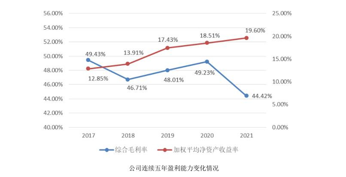 综合毛利率同比下降4.81%。图片来源：年报