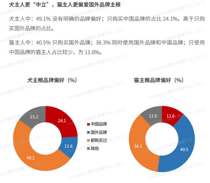 与犬主相比，猫主人更偏爱国外品牌主粮（图片来源：《2021中国宠物行业白皮书》）