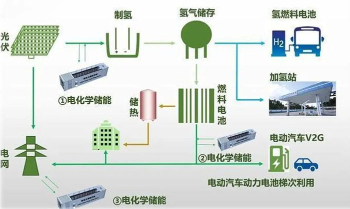 能源产业重大项目