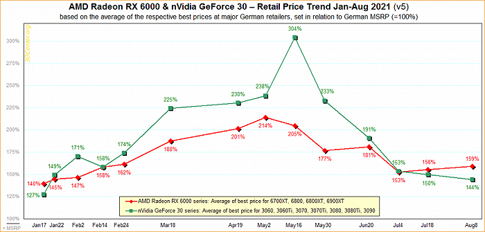 2021年1月-8月显卡价格走势