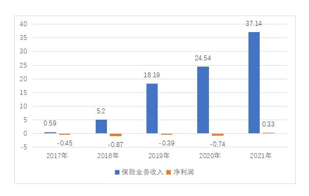 数据来源：公司年报及2021年各季度偿付能力报告