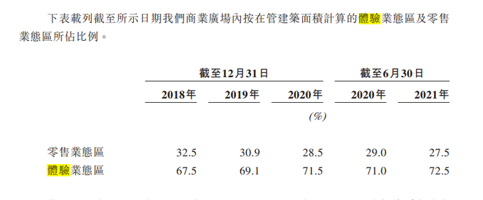 数据来源：万达商管招股书