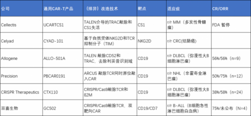 　　头部通用型CAR-T企业“排异改造技术”比较