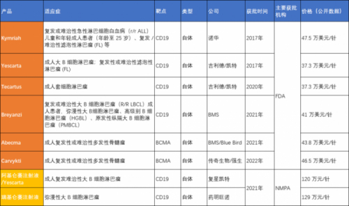 　　截止2022年3月全球获批CAR-T产品