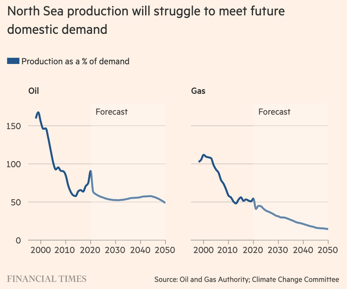 未来30年，北海区域的油气产量越来越难以满足英国本土需求。来源：英国金融时报