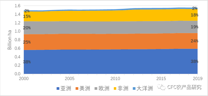 数据来源：FAO，中信建投期货