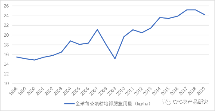 数据来源：FAO，中信建投期货