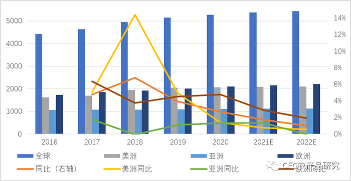 数据来源：FAO，中信建投期货
