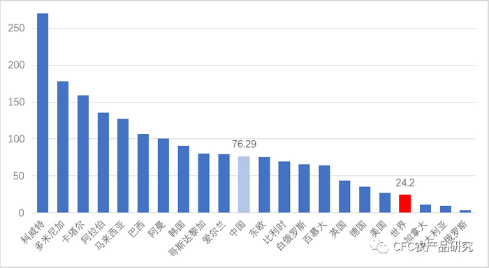 数据来源：FAO，中信建投期货