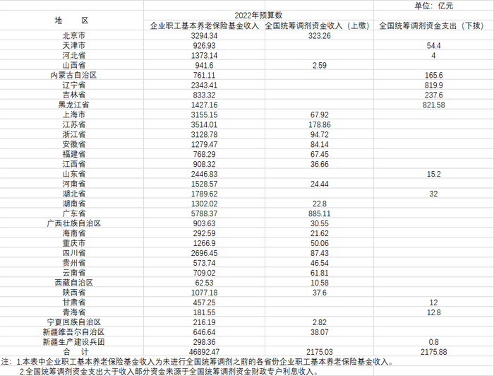 2022年全国统筹调剂资金上缴下拨情况表（来源：财政部网站）