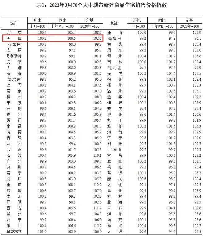 天津房价,又涨了?真相是……