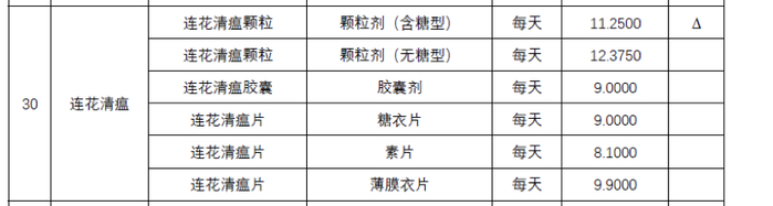 ▲广东联盟清开灵等中成药集中采购中，连花清瘟最高日均费用/最高有效申报价（元）情况。