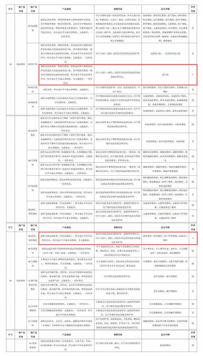 图源：《医疗器械分类目录》（2017版）
