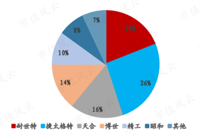 （来源：彭博，2018年全球EPS市占率）