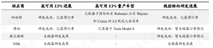 （来源：东吴证券研究所，头部供应商ADAS/AD相关产品布局情况）