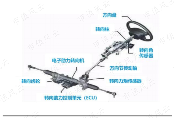 （来源：汽车之家，EPS系统结构）