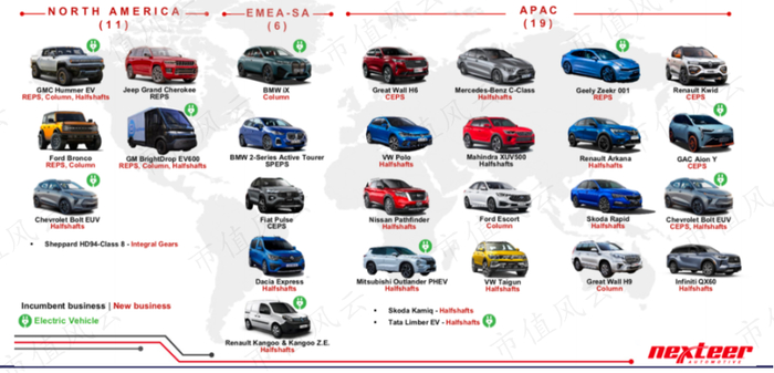 （来源：公司年报，2021公司新投产项目）