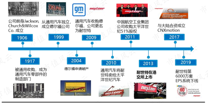 （来源：耐世特发展历程）